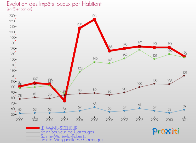 Evolution et montant des impôts locaux par Habitant pour LE MéNIL-SCELLEUR et les communes proches Comparaison des impôts locaux par habitant pour LE MéNIL-SCELLEUR et les communes voisines