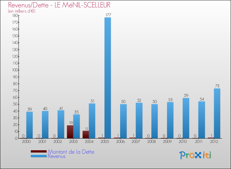 Evolution comparée de la dette et des revenus pour la commune de LE MéNIL-SCELLEUR de 2000 à 2012 Comparaison de la dette et des revenus pour LE MéNIL-SCELLEUR de 2000 à 2012