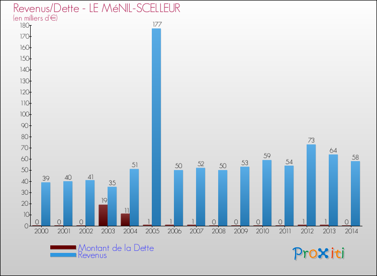 Evolution comparée de la dette et des revenus pour la commune de LE MéNIL-SCELLEUR de 2000 à 2014 Comparaison de la dette et des revenus pour LE MéNIL-SCELLEUR de 2000 à 2014