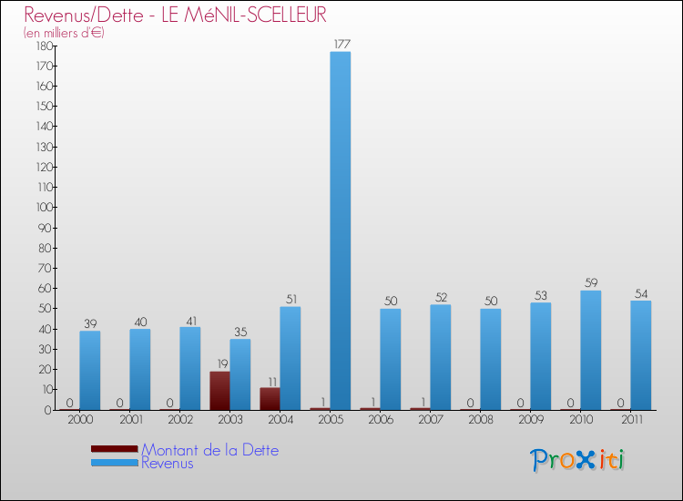 Evolution comparée de la dette et des revenus pour la commune de LE MéNIL-SCELLEUR de 2000 à 2011 Comparaison de la dette et des revenus pour LE MéNIL-SCELLEUR de 2000 à 2011
