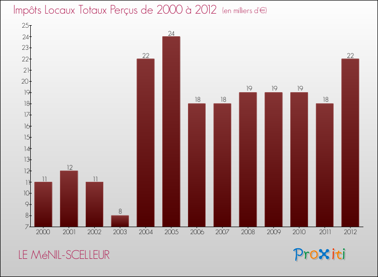 Evolution des Impôts Locaux pour la commune de LE MéNIL-SCELLEUR de 2000 à 2012 Evolution des Impôts Locaux pour LE MéNIL-SCELLEUR de 2000 à 2012