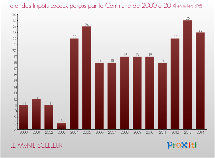 Evolution des Impôts Locaux pour la commune de LE MéNIL-SCELLEUR de 2000 à 2014 Evolution des Impôts Locaux pour LE MéNIL-SCELLEUR de 2000 à 2014