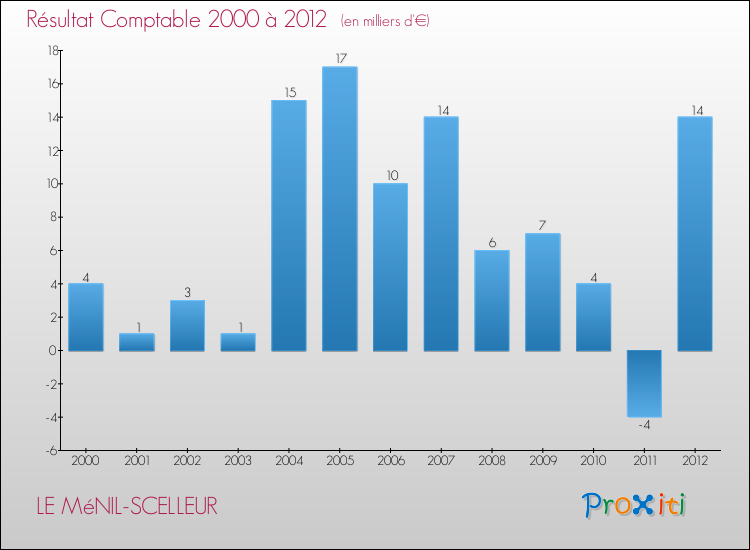Evolution du résultat comptable pour la commune de LE MéNIL-SCELLEUR de 2000 à 2012 Evolution du résultat comptable pour LE MéNIL-SCELLEUR de 2000 à 2012