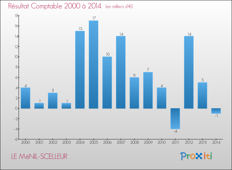 Evolution du résultat comptable pour la commune de LE MéNIL-SCELLEUR de 2000 à 2014 Evolution du résultat comptable pour LE MéNIL-SCELLEUR de 2000 à 2014