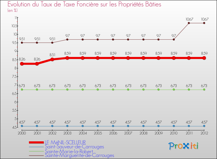 Evolution du taux de la taxe foncière sur le bati pour LE MéNIL-SCELLEUR et les communes proches de 2000 à 2012 Comparaison des taux de taxe foncière sur le bati pour LE MéNIL-SCELLEUR et les communes voisines de 2000 à 2012