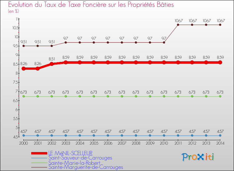Evolution du taux de la taxe foncière sur le bati pour LE MéNIL-SCELLEUR et les communes proches de 2000 à 2014 Comparaison des taux de taxe foncière sur le bati pour LE MéNIL-SCELLEUR et les communes voisines de 2000 à 2014