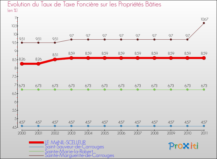 Evolution du taux de la taxe foncière sur le bati pour LE MéNIL-SCELLEUR et les communes proches Comparaison des taux de taxe foncière sur le bati pour LE MéNIL-SCELLEUR et les communes voisines