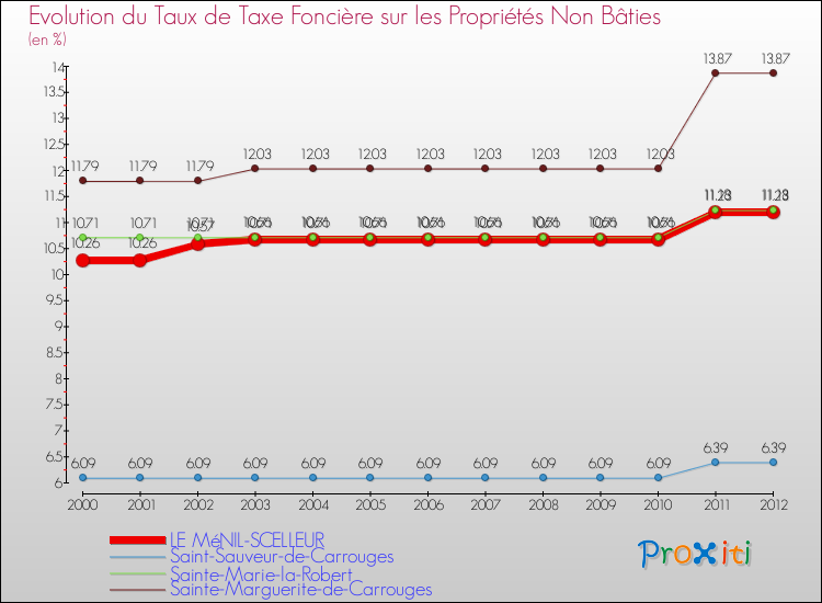 Evolution du taux de la taxe foncière sur les immeubles et terrains non batis pour LE MéNIL-SCELLEUR et les communes proches de 2000 à 2012 Comparaison des taux de la taxe foncière sur les immeubles et terrains non batis pour LE MéNIL-SCELLEUR et les communes voisines de 2000 à 2012