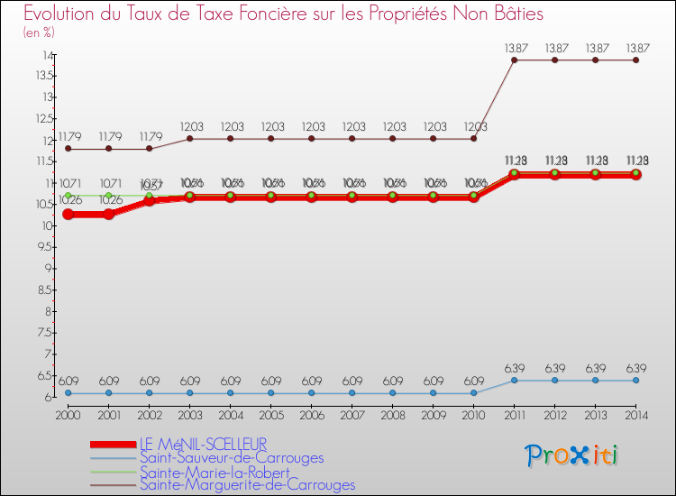 Evolution du taux de la taxe foncière sur les immeubles et terrains non batis pour LE MéNIL-SCELLEUR et les communes proches de 2000 à 2014 Comparaison des taux de la taxe foncière sur les immeubles et terrains non batis pour LE MéNIL-SCELLEUR et les communes voisines de 2000 à 2014