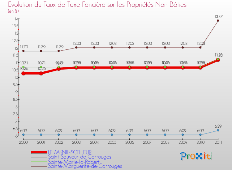 Evolution du taux de la taxe foncière sur les immeubles et terrains non batis pour LE MéNIL-SCELLEUR et les communes proches Comparaison des taux de la taxe foncière sur les immeubles et terrains non batis pour LE MéNIL-SCELLEUR et les communes voisines