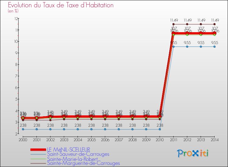 Evolution du taux de la taxe d'habitation pour LE MéNIL-SCELLEUR et les communes proches de 2000 à 2014 Comparaison des taux de la taxe d'habitation pour LE MéNIL-SCELLEUR et les communes voisines de 2000 à 2014