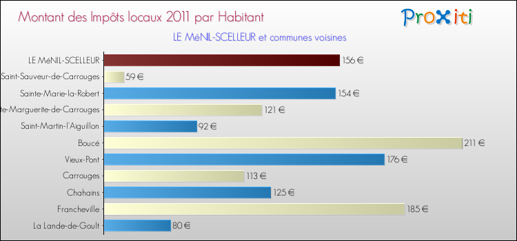Montant des impôts locaux par Habitant pour LE MéNIL-SCELLEUR et les communes proches Comparaison des impôts locaux par habitant pour LE MéNIL-SCELLEUR et les communes voisines