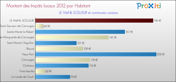 Montant des impôts locaux par Habitant pour LE MéNIL-SCELLEUR et les communes proches Comparaison des impôts locaux par habitant pour LE MéNIL-SCELLEUR et les communes voisines