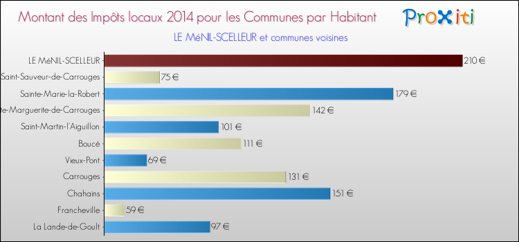 Montant des impôts locaux par Habitant pour LE MéNIL-SCELLEUR et les communes proches en 2014 Comparaison des impôts locaux par habitant pour LE MéNIL-SCELLEUR et les communes voisines en 2014