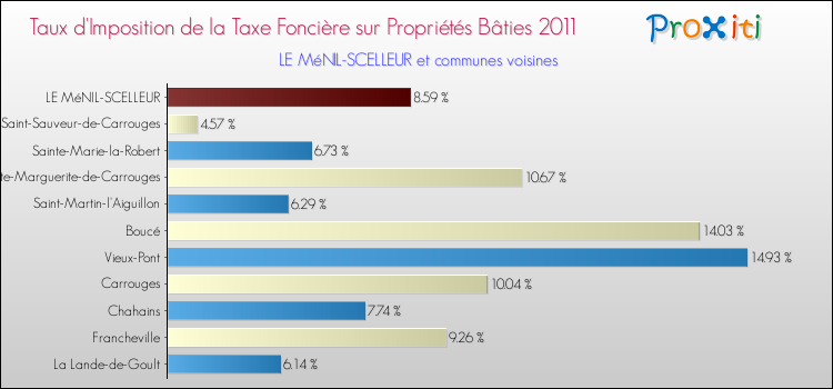 Taux d'imposition de la taxe foncière sur le bati 2011 pour LE MéNIL-SCELLEUR et les communes proches Comparaison des taux d'imposition de la taxe foncière sur le bati 2011 pour LE MéNIL-SCELLEUR et les communes voisines