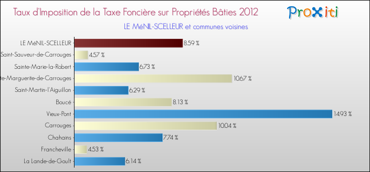 Taux d'imposition de la taxe foncière sur le bati 2012 pour LE MéNIL-SCELLEUR et les communes proches Comparaison des taux d'imposition de la taxe foncière sur le bati 2012 pour LE MéNIL-SCELLEUR et les communes voisines