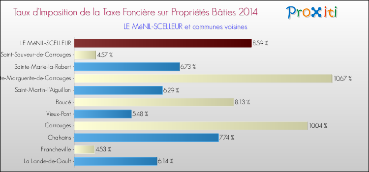 Taux d'imposition de la taxe foncière sur le bati 2014 pour LE MéNIL-SCELLEUR et les communes proches Comparaison des taux d'imposition de la taxe foncière sur le bati 2014 pour LE MéNIL-SCELLEUR et les communes voisines