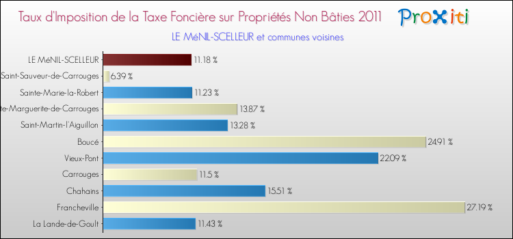 Taux d'imposition de la taxe foncière sur les immeubles et terrains non batis 2011 pour LE MéNIL-SCELLEUR et les communes proches Comparaison des taux d'imposition de la taxe foncière sur les immeubles et terrains non batis 2011 pour LE MéNIL-SCELLEUR et les communes voisines