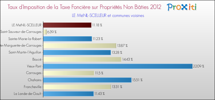 Taux d'imposition de la taxe foncière sur les immeubles et terrains non batis 2012 pour LE MéNIL-SCELLEUR et les communes proches Comparaison des taux d'imposition de la taxe foncière sur les immeubles et terrains non batis 2012 pour LE MéNIL-SCELLEUR et les communes voisines