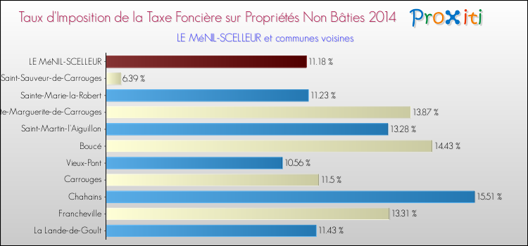 Taux d'imposition de la taxe foncière sur les immeubles et terrains non batis 2014 pour LE MéNIL-SCELLEUR et les communes proches Comparaison des taux d'imposition de la taxe foncière sur les immeubles et terrains non batis 2014 pour LE MéNIL-SCELLEUR et les communes voisines