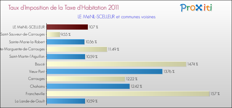 Taux d'imposition de la taxe d'habitation 2011 pour LE MéNIL-SCELLEUR et les communes proches Comparaison des taux d'imposition de la taxe d'habitation 2011 pour LE MéNIL-SCELLEUR et les communes voisines