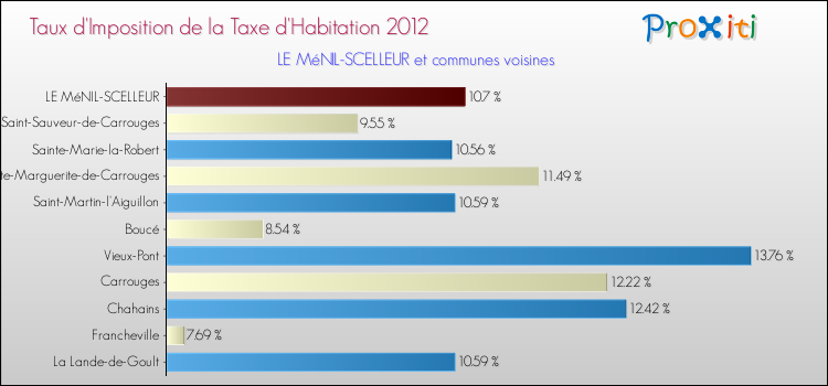 Taux d'imposition de la taxe d'habitation 2012 pour LE MéNIL-SCELLEUR et les communes proches Comparaison des taux d'imposition de la taxe d'habitation 2012 pour LE MéNIL-SCELLEUR et les communes voisines