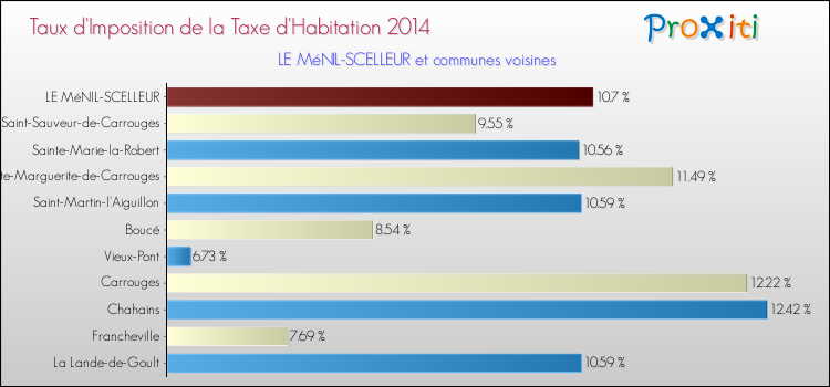 Taux d'imposition de la taxe d'habitation 2014 pour LE MéNIL-SCELLEUR et les communes proches Comparaison des taux d'imposition de la taxe d'habitation 2014 pour LE MéNIL-SCELLEUR et les communes voisines