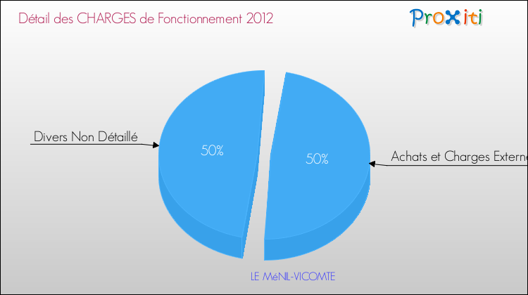 Décomposition des Charges de Fonctionnement 2012 de la commune de LE MéNIL-VICOMTE Charges de Fonctionnement 2012 pour la commune de LE MéNIL-VICOMTE