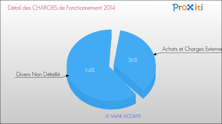 Décomposition des Charges de Fonctionnement 2014 de la commune de LE MéNIL-VICOMTE Charges de Fonctionnement 2014 pour la commune de LE MéNIL-VICOMTE