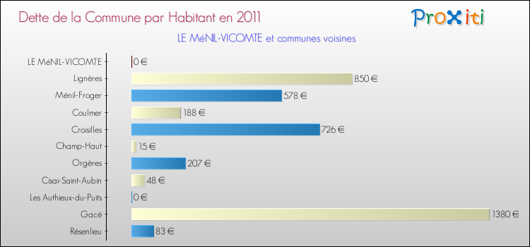Dette par habitant de la commune en 2011 pour LE MéNIL-VICOMTE et les communes proches Comparaison de la dette par habitant de la commune en 2011 pour LE MéNIL-VICOMTE et les communes voisines