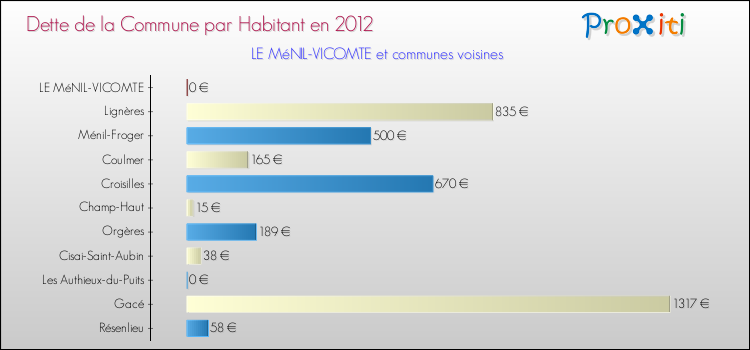 Dette par habitant de la commune en 2012 pour LE MéNIL-VICOMTE et les communes proches Comparaison de la dette par habitant de la commune en 2012 pour LE MéNIL-VICOMTE et les communes voisines