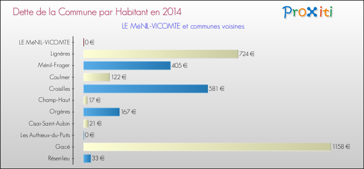Dette par habitant de la commune en 2014 pour LE MéNIL-VICOMTE et les communes proches Comparaison de la dette par habitant de la commune en 2014 pour LE MéNIL-VICOMTE et les communes voisines