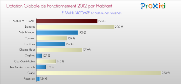 Montant des dotations globales de fonctionnement DGF par Habitant pour LE MéNIL-VICOMTE et les communes proches Comparaison des des dotations globales de fonctionnement DGF par habitant pour LE MéNIL-VICOMTE et les communes voisines