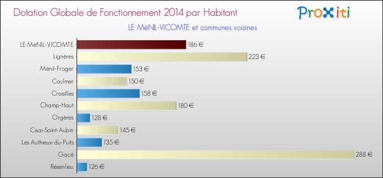 Montant des dotations globales de fonctionnement DGF par Habitant pour LE MéNIL-VICOMTE et les communes proches en 2014. Comparaison des des dotations globales de fonctionnement DGF par habitant pour LE MéNIL-VICOMTE et les communes voisines en 2014.