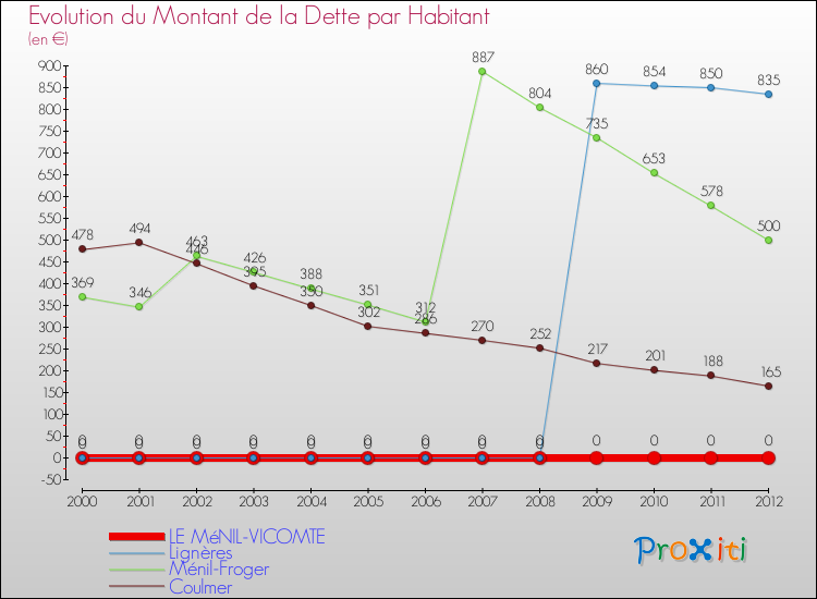 Evolution de la dette par habitant pour la commune de LE MéNIL-VICOMTE et les communes proches de 2000 à 2012 Comparaison de la dette par habitant pour LE MéNIL-VICOMTE et les communes voisines de 2000 à 2012