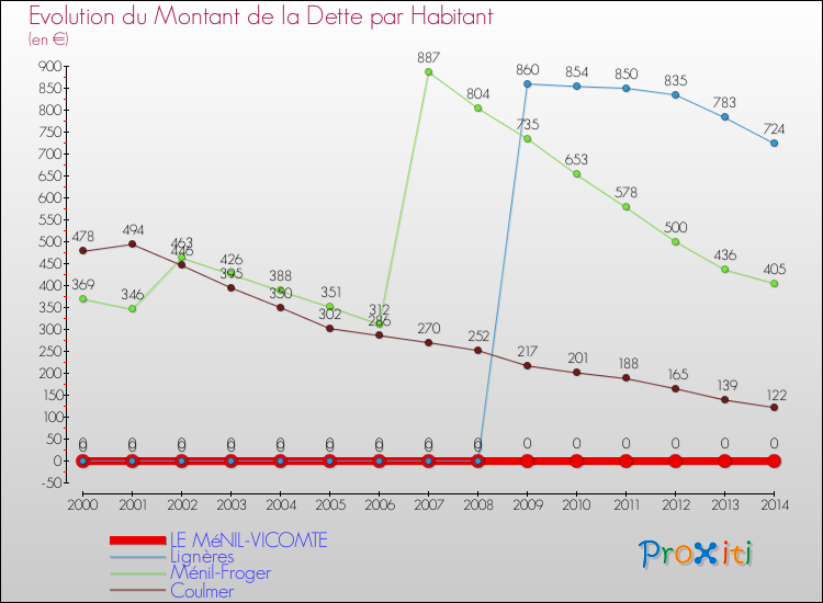 Evolution de la dette par habitant pour la commune de LE MéNIL-VICOMTE et les communes proches de 2000 à 2014 Comparaison de la dette par habitant pour LE MéNIL-VICOMTE et les communes voisines de 2000 à 2014