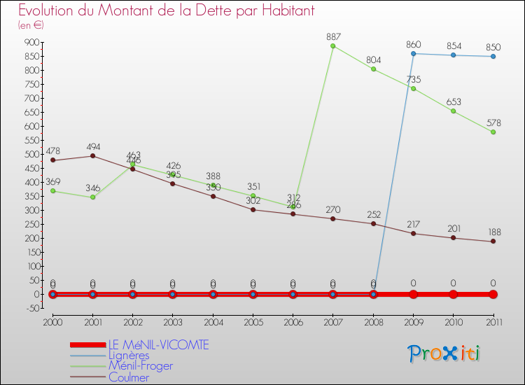 Evolution de la dette par habitant pour la commune de LE MéNIL-VICOMTE et les communes proches Comparaison de la dette par habitant pour LE MéNIL-VICOMTE et les communes voisines