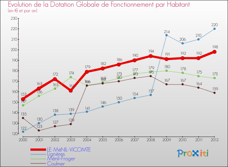 Evolution et montant de la dotation globale de fonctionnement par Habitant pour LE MéNIL-VICOMTE et les communes proches Comparaison des dotations globales de fonctionnement par habitant pour LE MéNIL-VICOMTE et les communes voisines