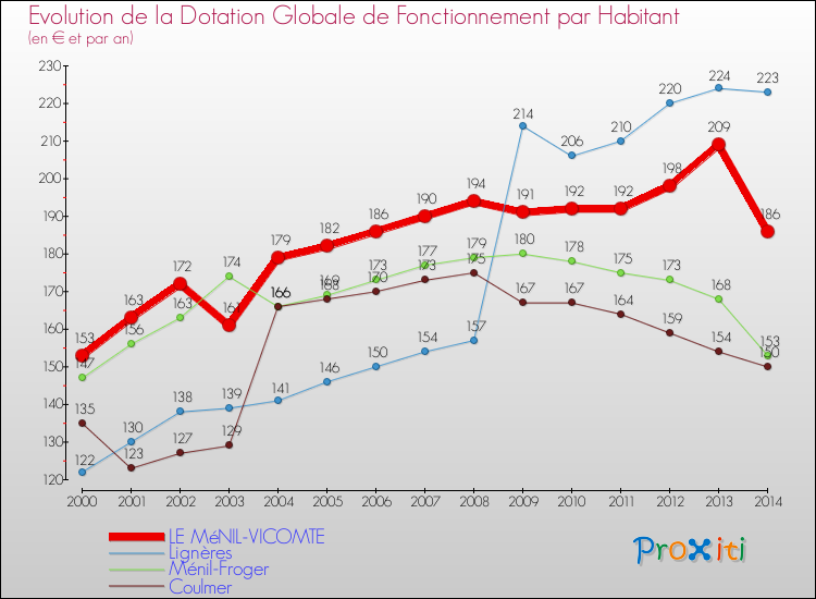 Evolution et montant de la dotation globale de fonctionnement par Habitant pour LE MéNIL-VICOMTE et les communes proches de 2000 à 2014. Comparaison des dotations globales de fonctionnement par habitant pour LE MéNIL-VICOMTE et les communes voisines de 2000 à 2014.