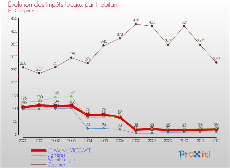 Evolution et montant des impôts locaux par Habitant pour LE MéNIL-VICOMTE et les communes proches Comparaison des impôts locaux par habitant pour LE MéNIL-VICOMTE et les communes voisines