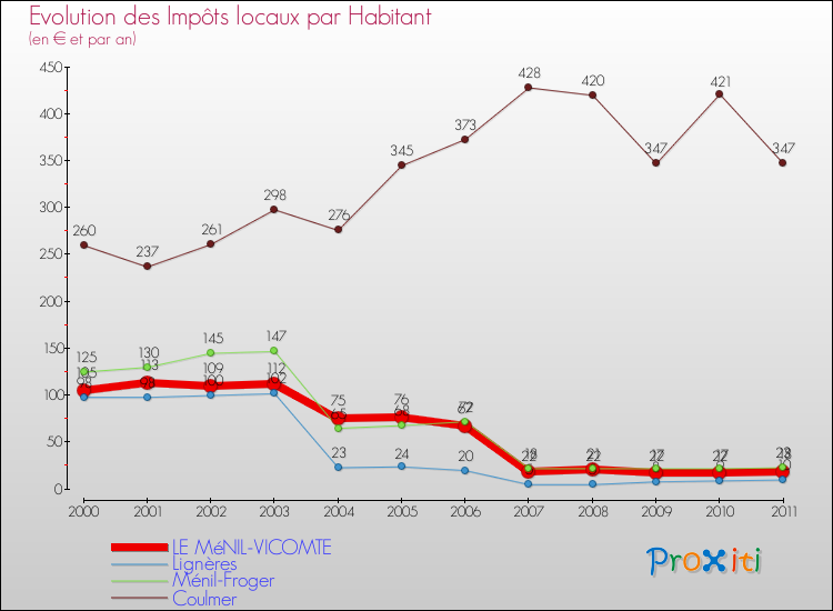 Evolution et montant des impôts locaux par Habitant pour LE MéNIL-VICOMTE et les communes proches Comparaison des impôts locaux par habitant pour LE MéNIL-VICOMTE et les communes voisines