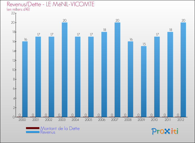 Evolution comparée de la dette et des revenus pour la commune de LE MéNIL-VICOMTE de 2000 à 2012 Comparaison de la dette et des revenus pour LE MéNIL-VICOMTE de 2000 à 2012
