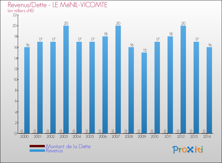 Evolution comparée de la dette et des revenus pour la commune de LE MéNIL-VICOMTE de 2000 à 2014 Comparaison de la dette et des revenus pour LE MéNIL-VICOMTE de 2000 à 2014