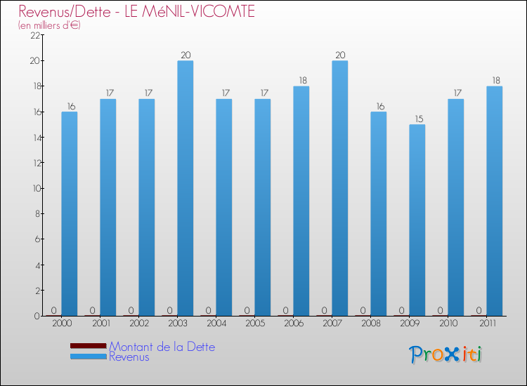 Evolution comparée de la dette et des revenus pour la commune de LE MéNIL-VICOMTE de 2000 à 2011 Comparaison de la dette et des revenus pour LE MéNIL-VICOMTE de 2000 à 2011