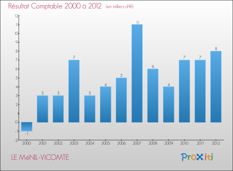 Evolution du résultat comptable pour la commune de LE MéNIL-VICOMTE de 2000 à 2012 Evolution du résultat comptable pour LE MéNIL-VICOMTE de 2000 à 2012