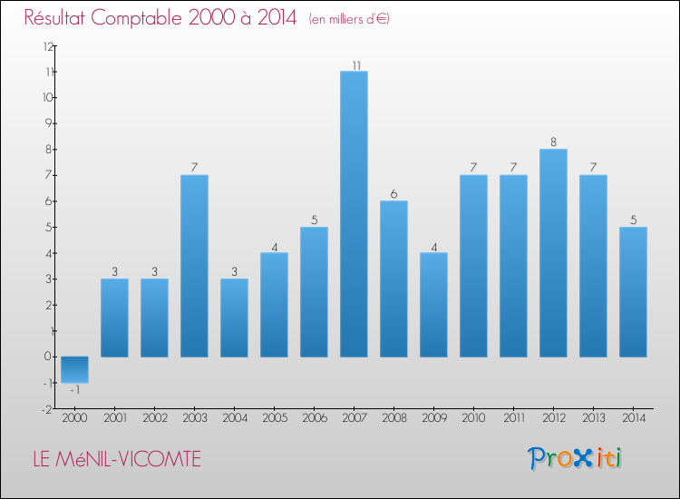 Evolution du résultat comptable pour la commune de LE MéNIL-VICOMTE de 2000 à 2014 Evolution du résultat comptable pour LE MéNIL-VICOMTE de 2000 à 2014