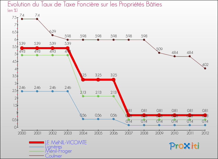 Evolution du taux de la taxe foncière sur le bati pour LE MéNIL-VICOMTE et les communes proches de 2000 à 2012 Comparaison des taux de taxe foncière sur le bati pour LE MéNIL-VICOMTE et les communes voisines de 2000 à 2012
