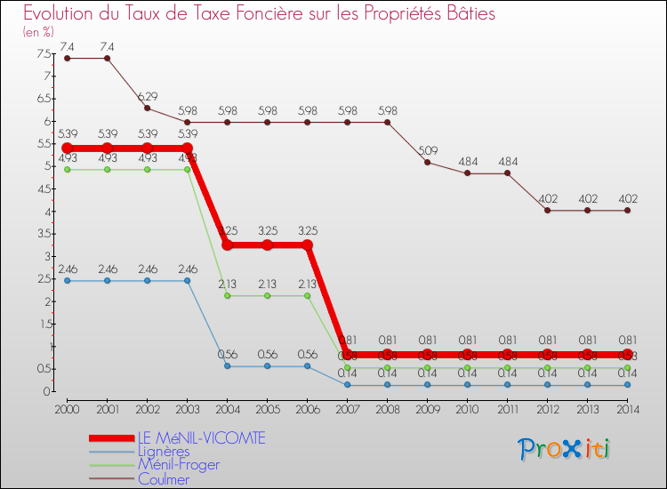 Evolution du taux de la taxe foncière sur le bati pour LE MéNIL-VICOMTE et les communes proches de 2000 à 2014 Comparaison des taux de taxe foncière sur le bati pour LE MéNIL-VICOMTE et les communes voisines de 2000 à 2014