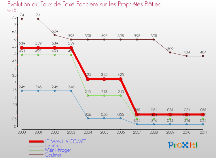 Evolution du taux de la taxe foncière sur le bati pour LE MéNIL-VICOMTE et les communes proches Comparaison des taux de taxe foncière sur le bati pour LE MéNIL-VICOMTE et les communes voisines