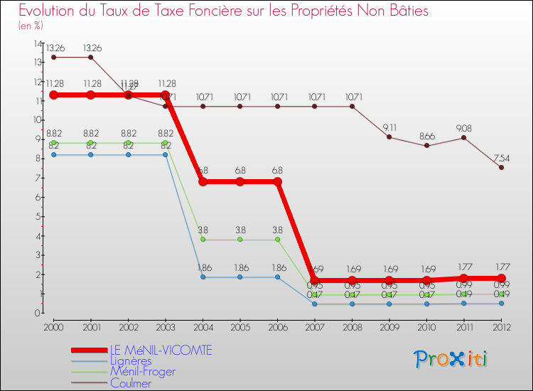 Evolution du taux de la taxe foncière sur les immeubles et terrains non batis pour LE MéNIL-VICOMTE et les communes proches de 2000 à 2012 Comparaison des taux de la taxe foncière sur les immeubles et terrains non batis pour LE MéNIL-VICOMTE et les communes voisines de 2000 à 2012